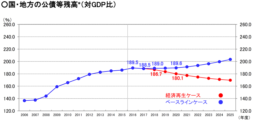 財政健全化目標を債務対GDP比に代えてもぬか喜び：図１ 国・地方の公債等残高（対GDP比）