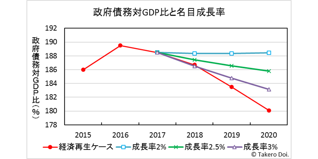 図２ 政府債務対GDP比と名目成長率