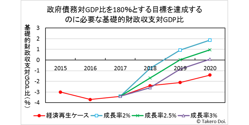 図３ 政府債務対GDP比を180%とする目標を達成するのに必要な基礎的財政収支対GDP比