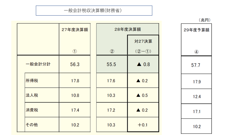 連載コラム「税の交差点」第22回：税収の落ち込みは財政構造の変調を物語っている