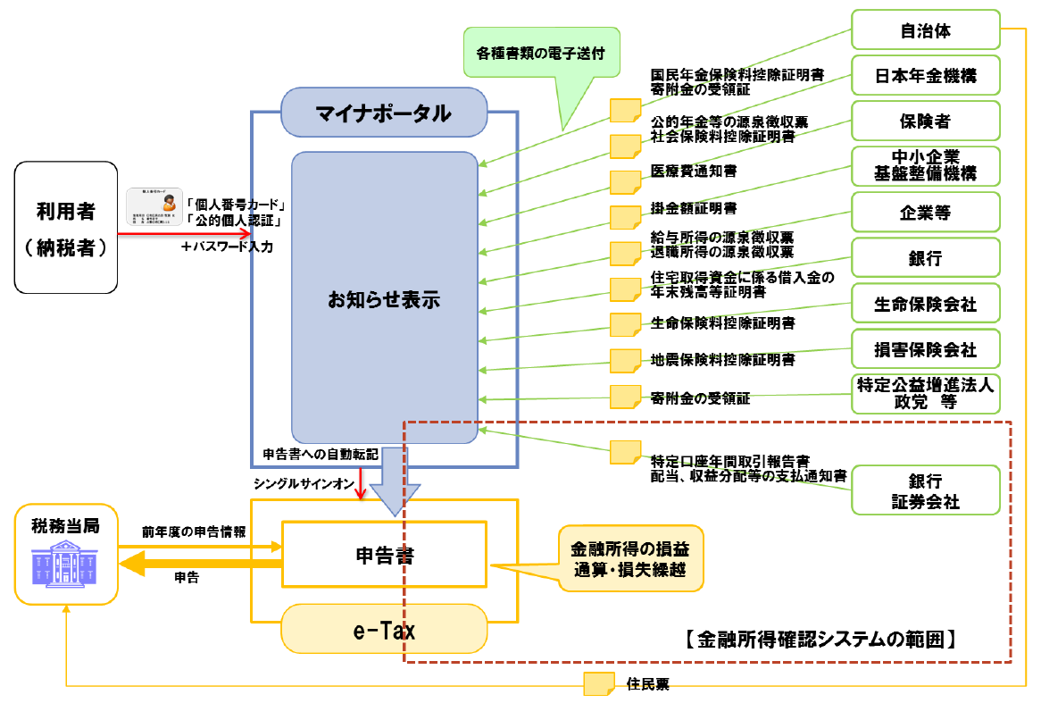 連載コラム「税の交差点」第20回：マイナンバーと納税者利便 (第2回) ― 記入済み申告制度