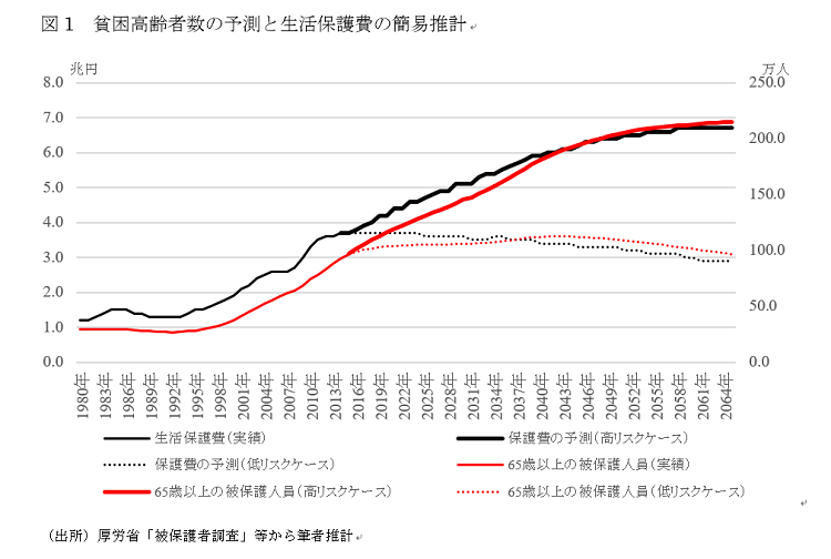 急増する貧困高齢者と生活保護費の簡易推計