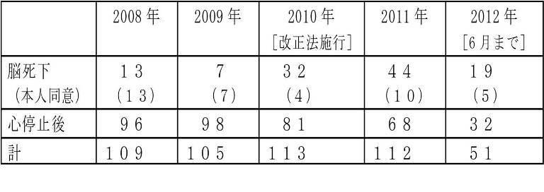 【生命倫理サロン】第12回「脳死移植はなぜあまり増えない？　～改正移植法施行二年を迎えて」