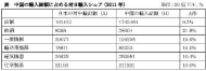 日米中関係の行方 － 経済的観点からの考察 <page2>