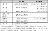 土地の所有者不明化の実態把握に向けて