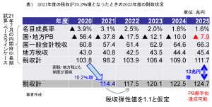 2025年度のプライマリーバランス黒字化目標は達成可能：積算根拠を全公開