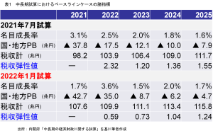 保守的な経済前提の下でも2025年度の財政健全化目標はやはり達成可能：内閣府中長期試算改訂版の検証