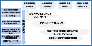 科学技術・イノベーション政策における時間軸・分野横断性の確保の重要性