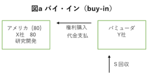 多国籍企業について利子部分の課税を諦める