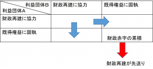 財政再建は何故進まないのか？再考