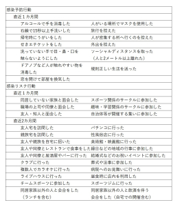 新型コロナウイルス第7波における感染と予防・リスク行動との関連