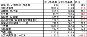 コロナ禍における第３次産業活動指数の変動と基準改定の影響