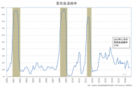 2018年11月の景気後退確率は13％〈政策データフラッシュ〉