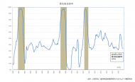 2018年12月の景気後退確率は34％〈政策データフラッシュ〉