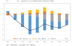 一筋縄ではいかない、建設工事受注動態統計とGDPの関係
