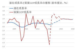 10年変わることのない日本の成長目標の意味を改めて考える（２）