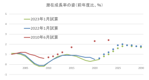10年変わることのない日本の成長目標の意味を改めて考える（４）