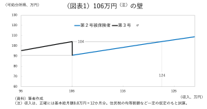 社会保険がもたらす就労調整回避策としての現金給付案の論点