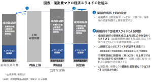 医薬品産業の底上げと財政の持続可能性をどう両立させるか  ―　薬価制度改革（提言）を事例に　―