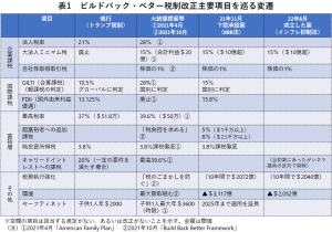 バイデン　ビルドバック・ベター税制改革の現在位置