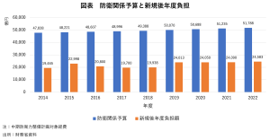 安全保障が明らかにした日本の財政の課題