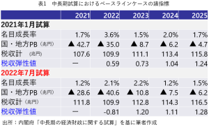 それでも2025年度のプライマリーバランス黒字化目標は無理なく達成可能