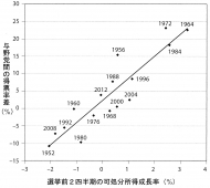 選挙は足元の景気で決まる