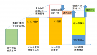 医療費の「見える化」と選択肢