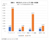 <国際課税> デジタル経済とタックスヘイブンに消える税