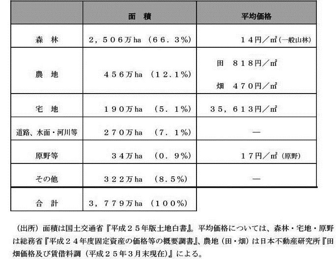 ”国土の地目別面積・地価”