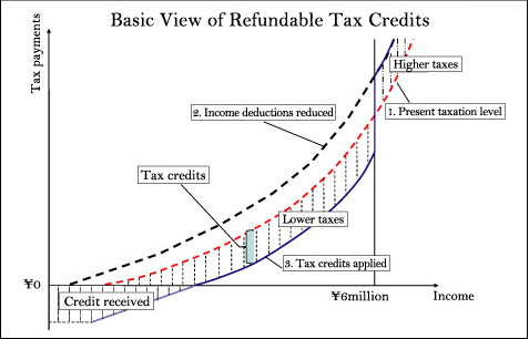 From Cash Handouts to Refundable Tax Credits 