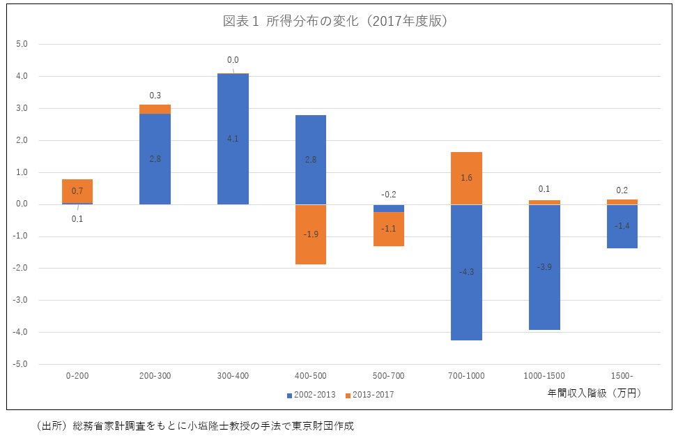 連載コラム「税の交差点」第54回：今後の税制改正について（１）ー所得再分配機能の強化と金融所得税制