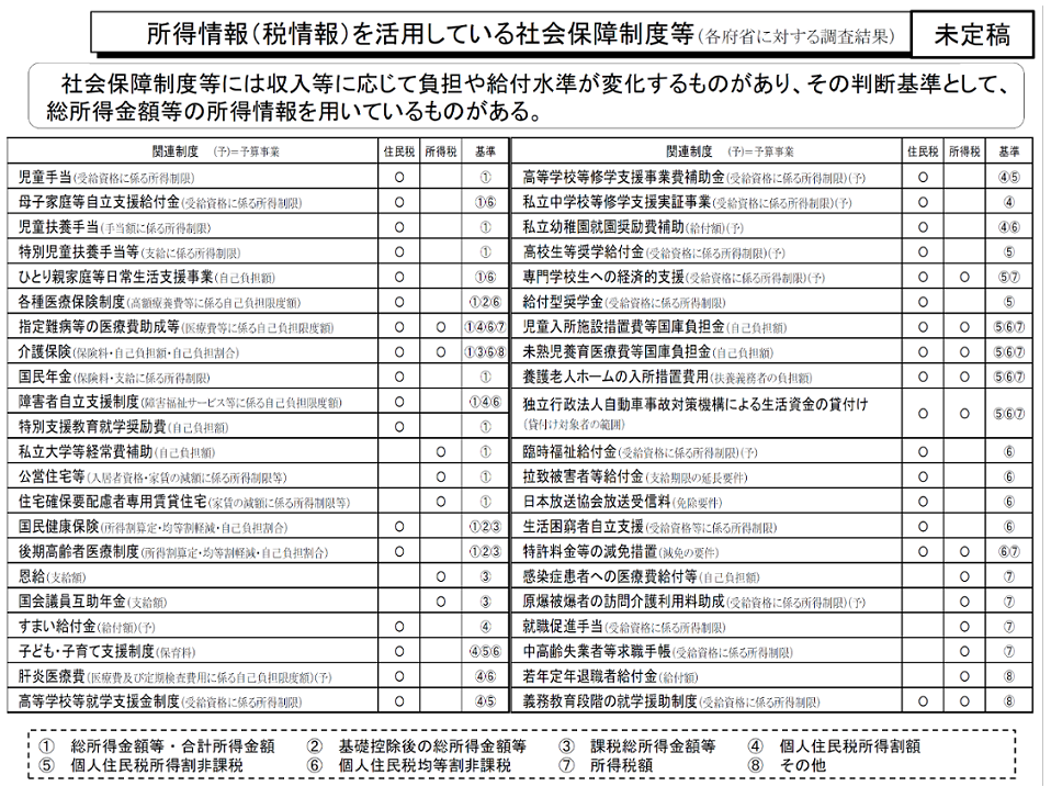 所得税の控除見直しが社会保障制度に波及