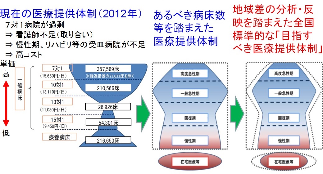 地域医療構想のイメージ