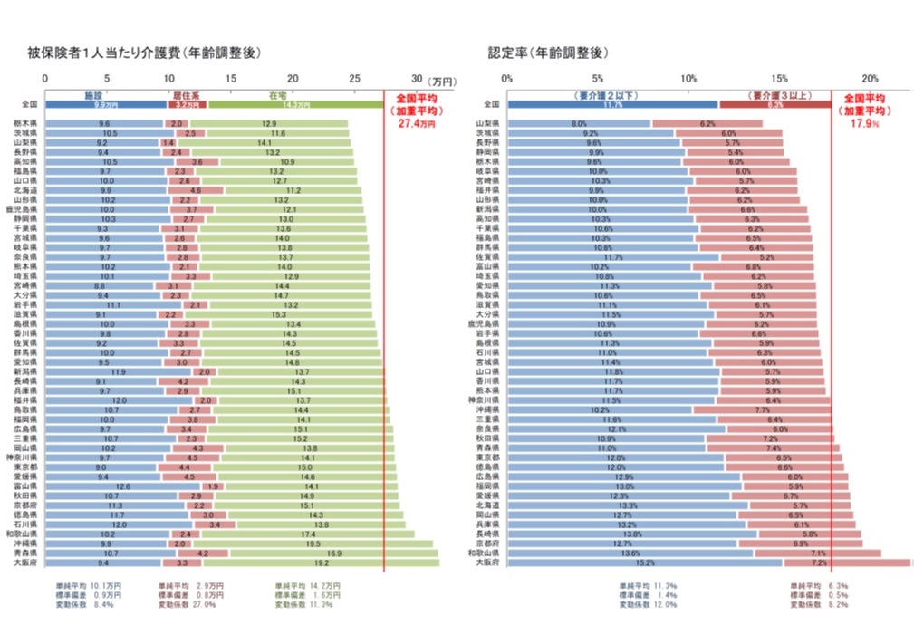 1人当たり介護費と認定率の地域差(年齢調整後) (2014年度)