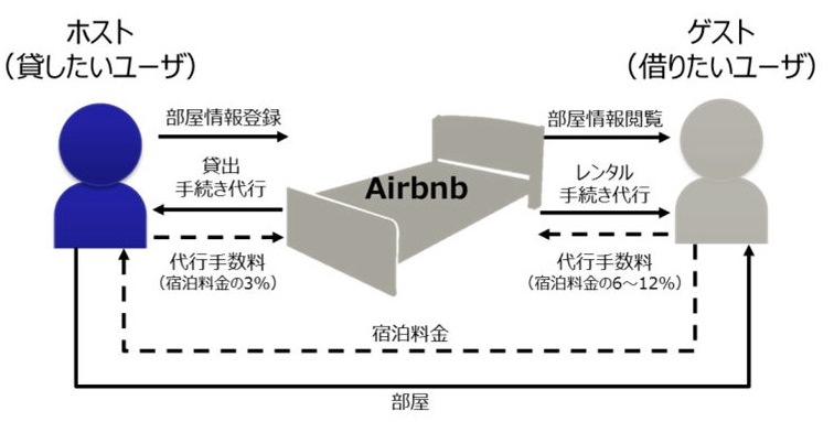 Airbnbのサービスイメージ