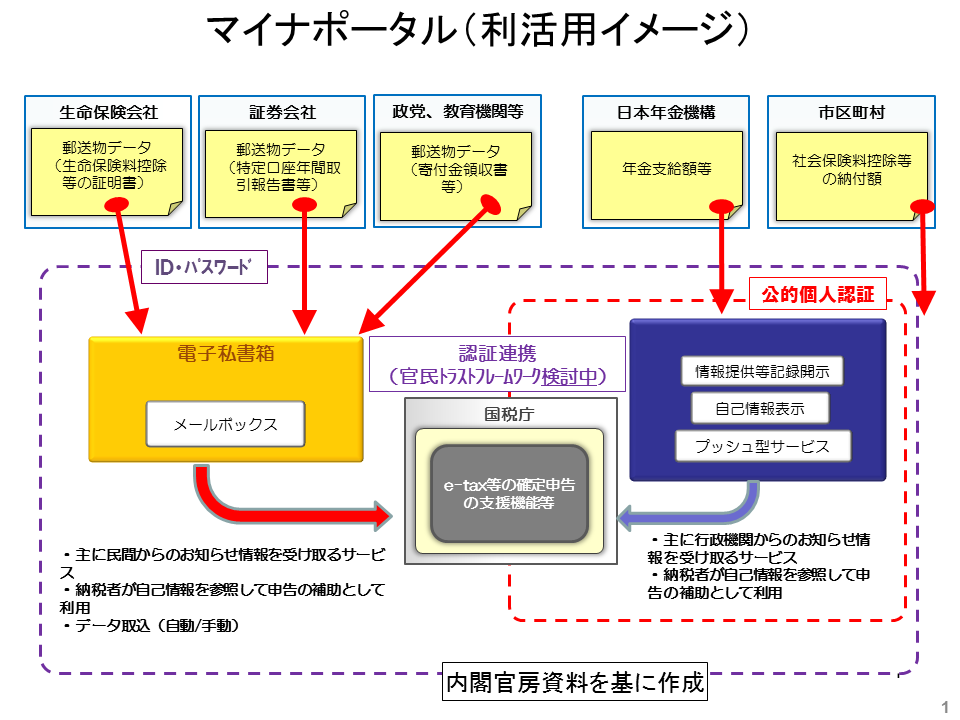 連載コラム「税の交差点」第19回：マイナンバーと納税者利便 (第1回)