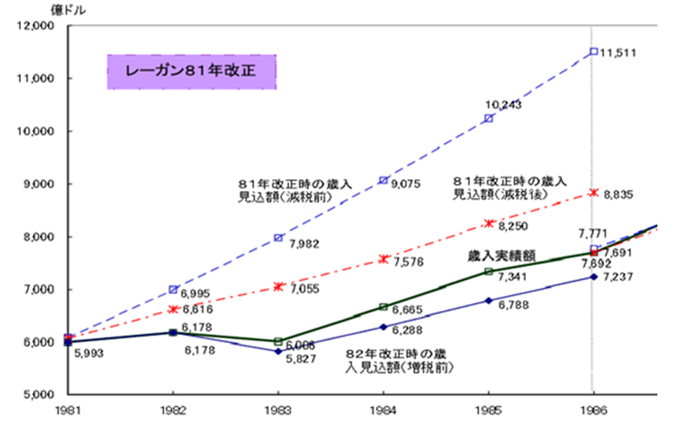 連載コラム「税の交差点」第39回：米国の財政赤字への懸念―レーガンとトランプ