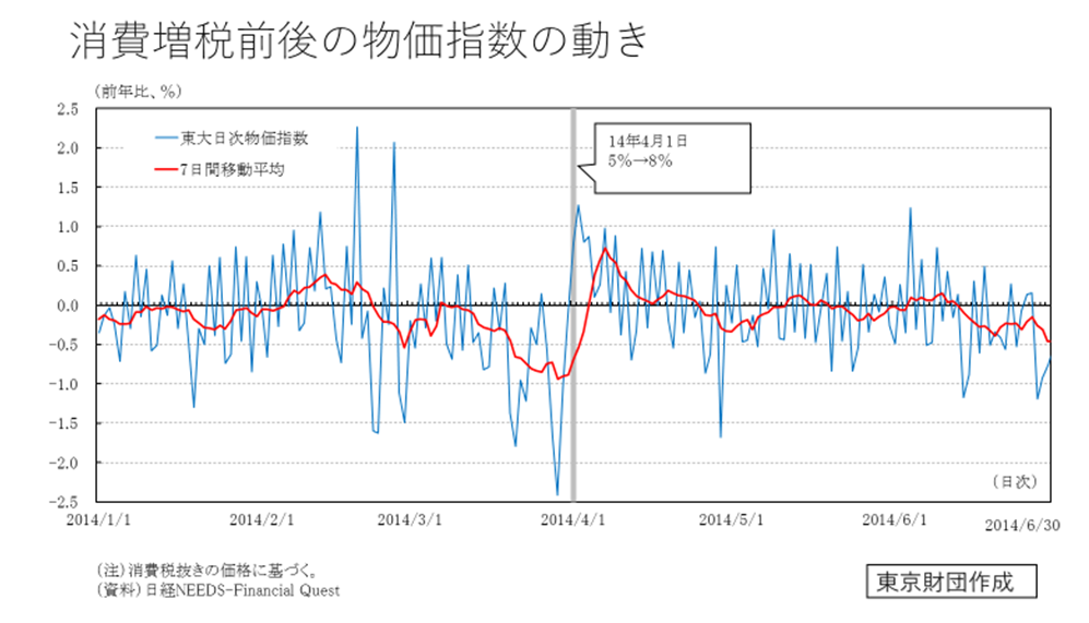 消費増税の駆け込みを防ぐにはどうすべきか（その２）