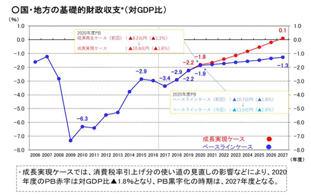 中長期財政試算を意義ある財政目標につなげるために